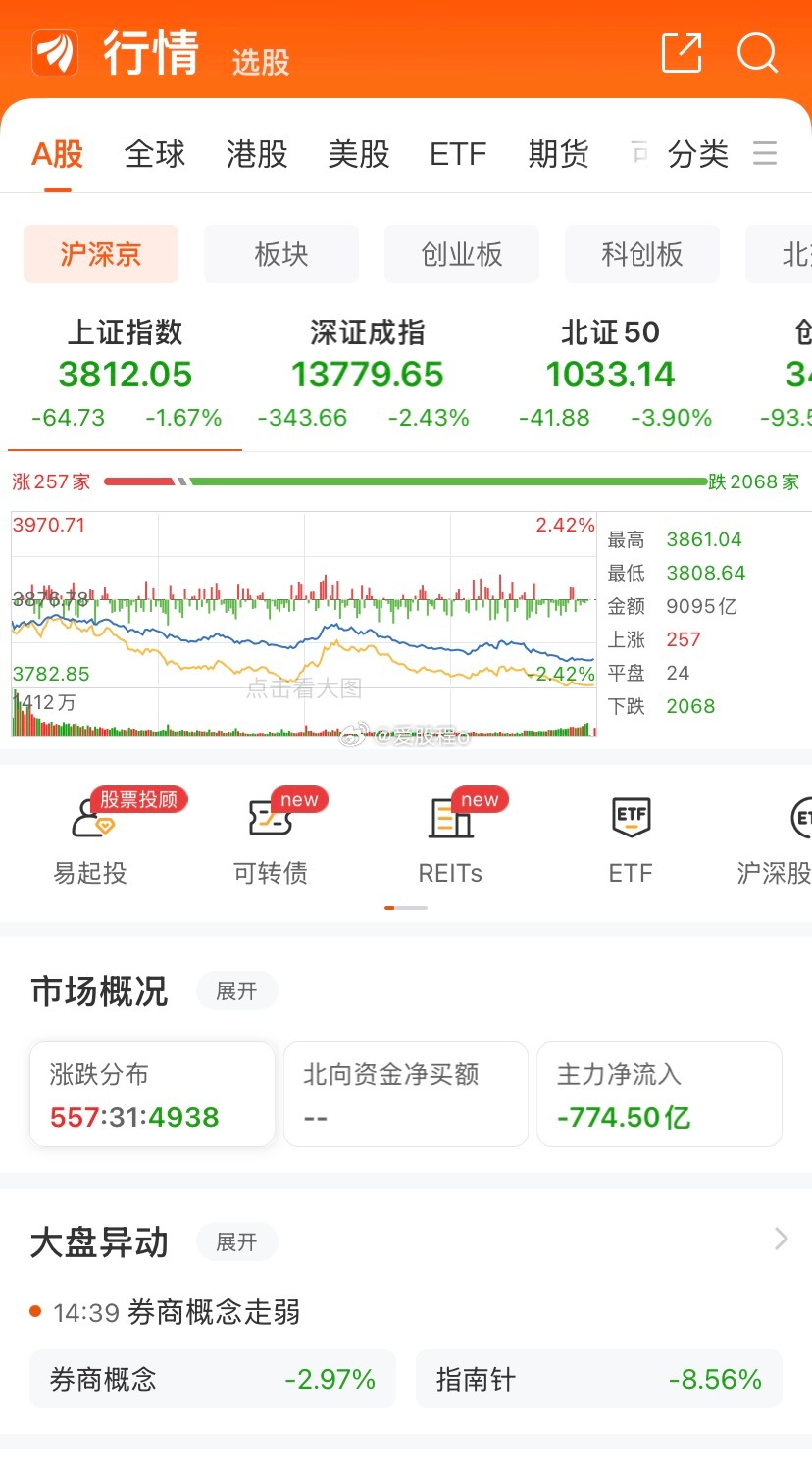 大环境偏弱，行情不给力。 