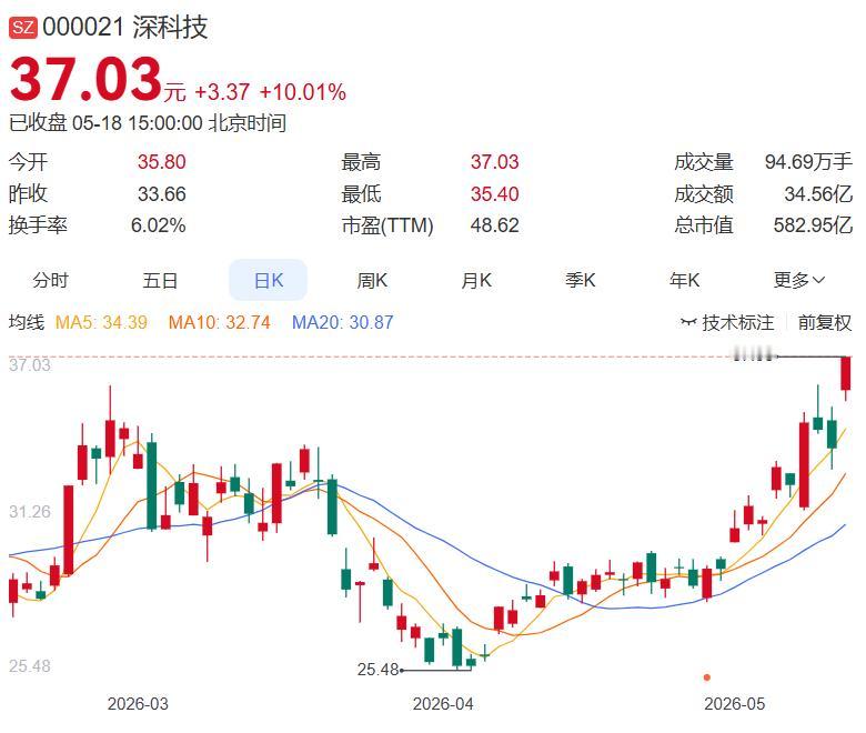 一、今日好的公告如下：
 
1.深科技：受长鑫科技IPO招股书披露一季度净利33