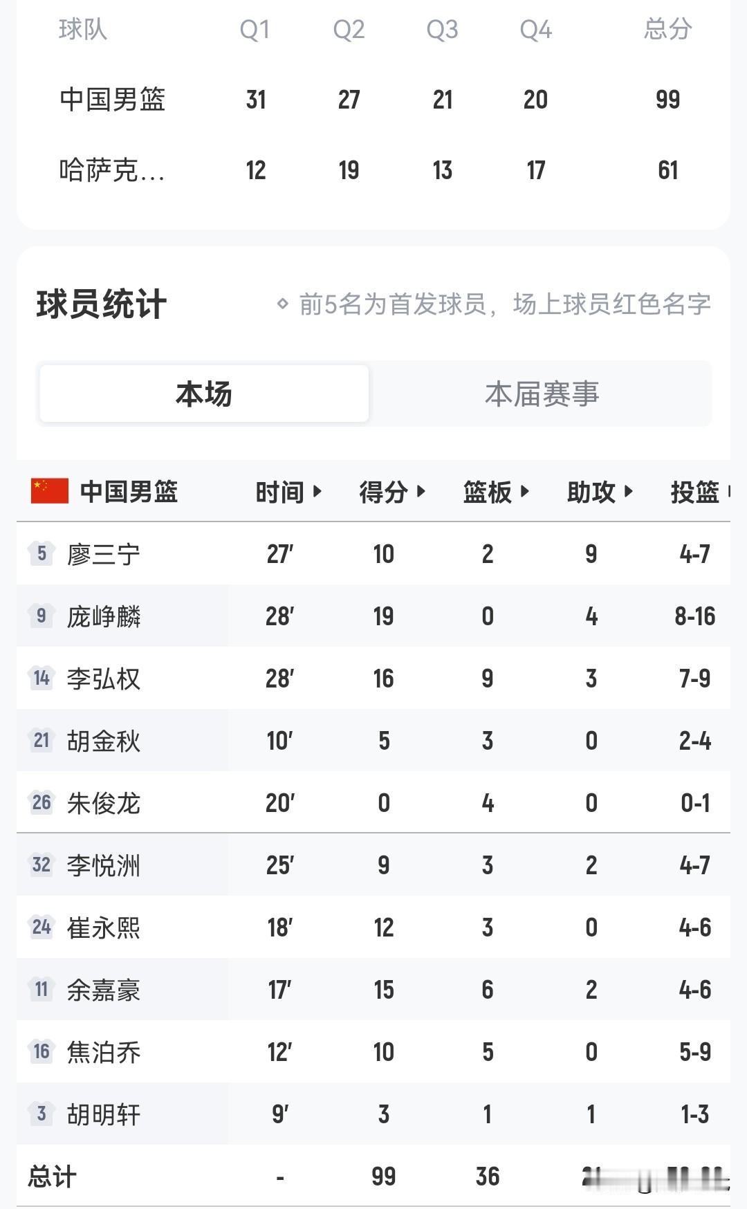 廖三宁10+9助
庞峥麟19+4
李弘权16+9+3
于嘉豪15+6
焦泊乔10