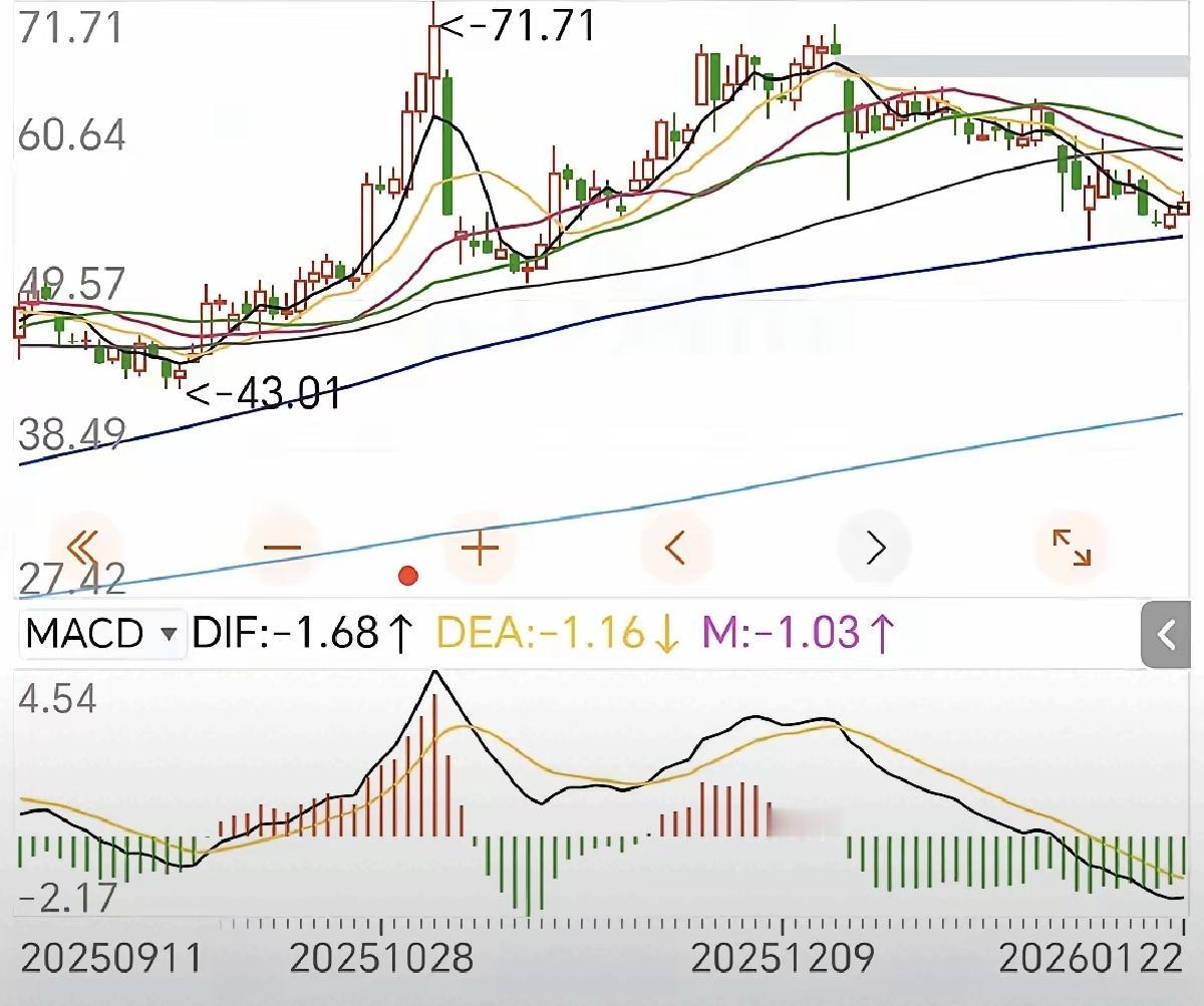 底背离
常山走势自70下行，标准通道一路向下，-20%的跌幅，均线也越来越难看。