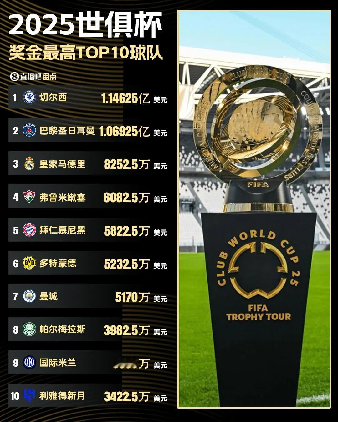 世俱杯奖金分配太戏剧了，笑麻了！
两只最土豪的不差钱的球队分到了最多的奖金！
随