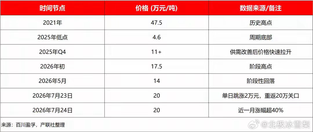 7月23日，百川盈孚数据显示，一种占电池成本仅1%的化学添加剂，单日跳涨2万元/