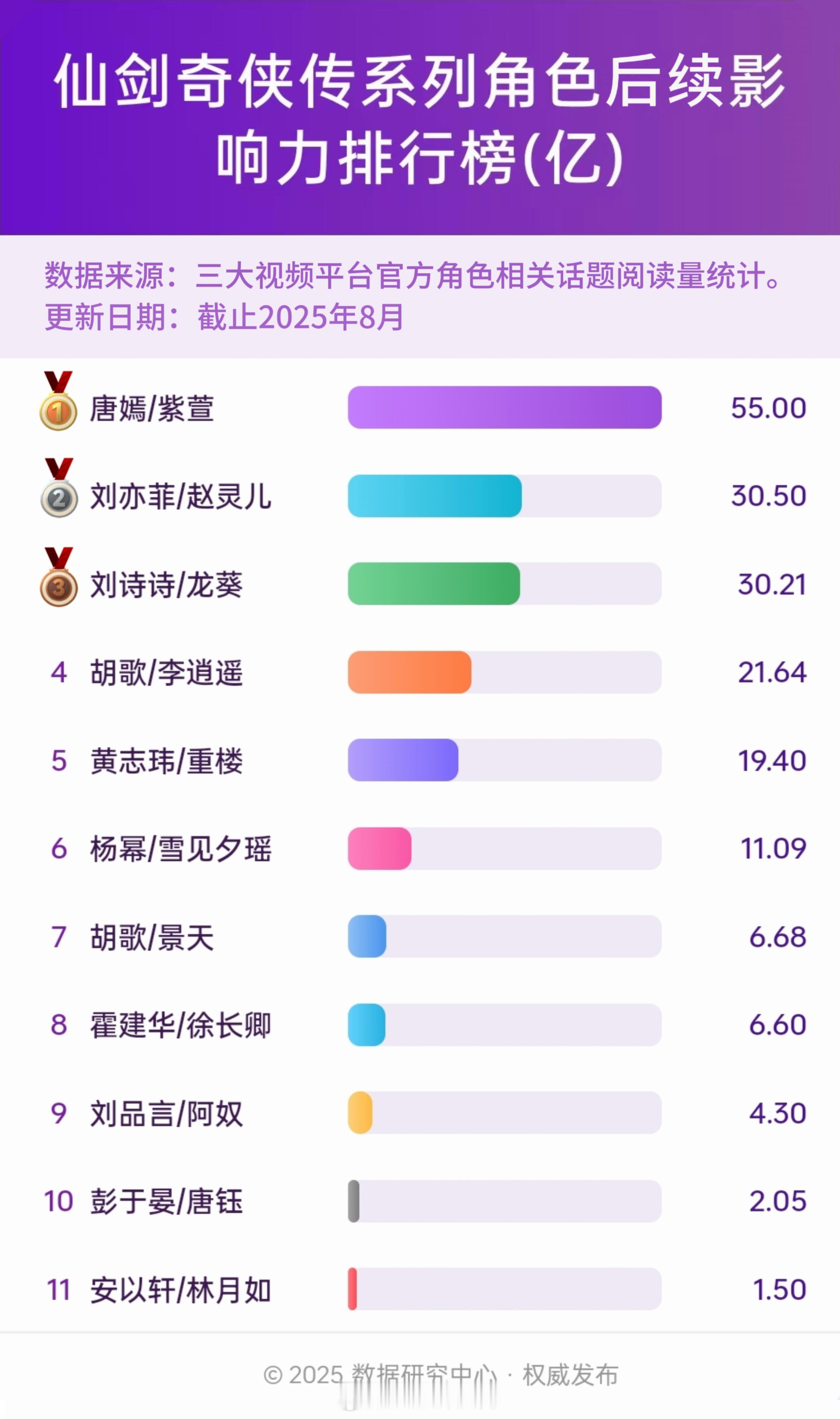 仙剑奇侠传系列角色后续影响力排行榜 ​​​
