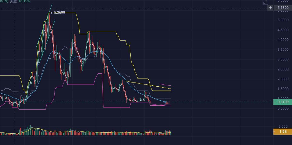 SUI同样进入突破阶段，如果再有一个回踩0.72将会是很棒的进场时机 ​​​