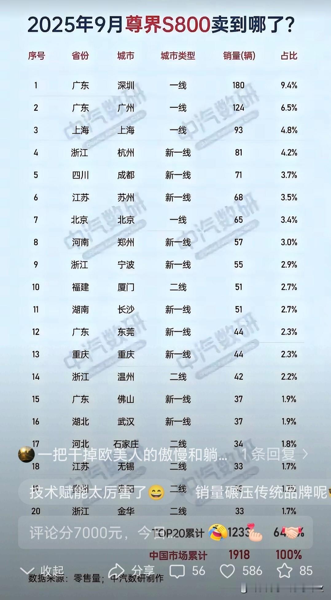 论接受新事物，还是广东人和浙江人快，山东人还是慢半拍。
下图是国产豪华智能汽车尊