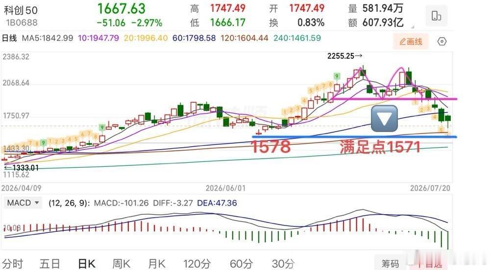 盘中提示🔔：今天大盘的情绪面还是太差了，情绪面差就不要着急乱动手，早盘百股跌停