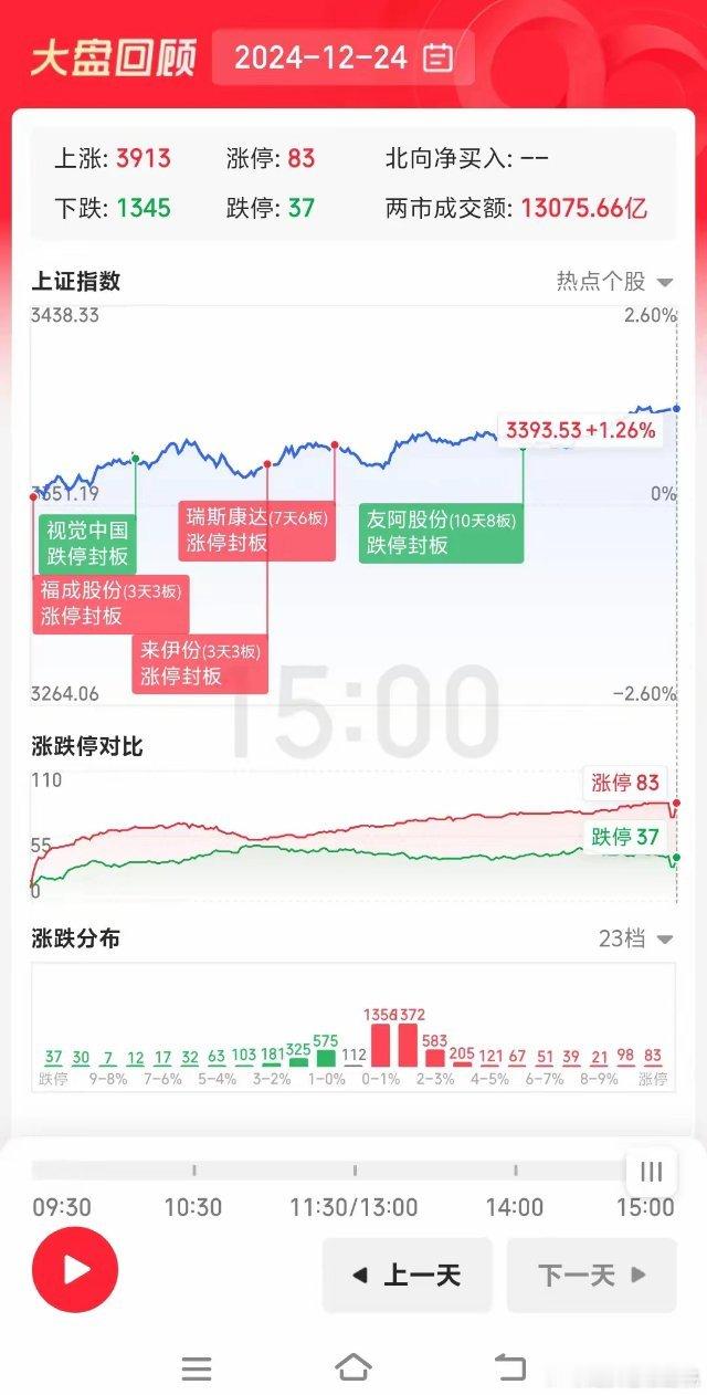 以下是12月25日的行情回顾：指数表现周二上证指数收盘报3394.90点，较前一
