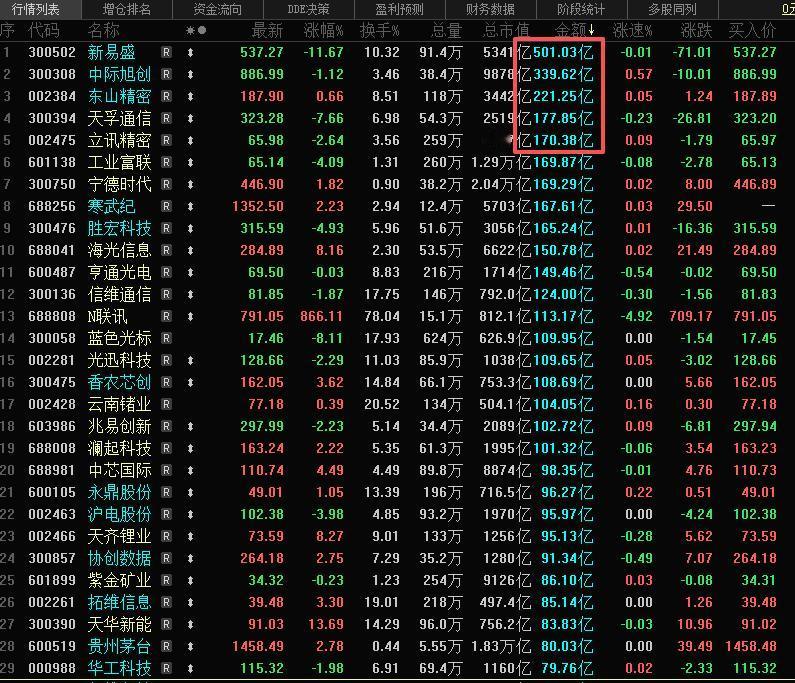 【501亿天量成交！新易盛今日成交额跻身A股历史第四】受昨日晚间一季报业绩不及预