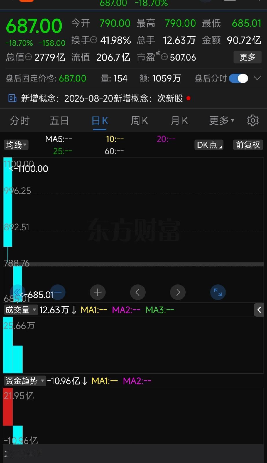 宇树科技1100元腰斩在明日？
 
很难想象在开盘千亿价位冲进去的投资者心里是什