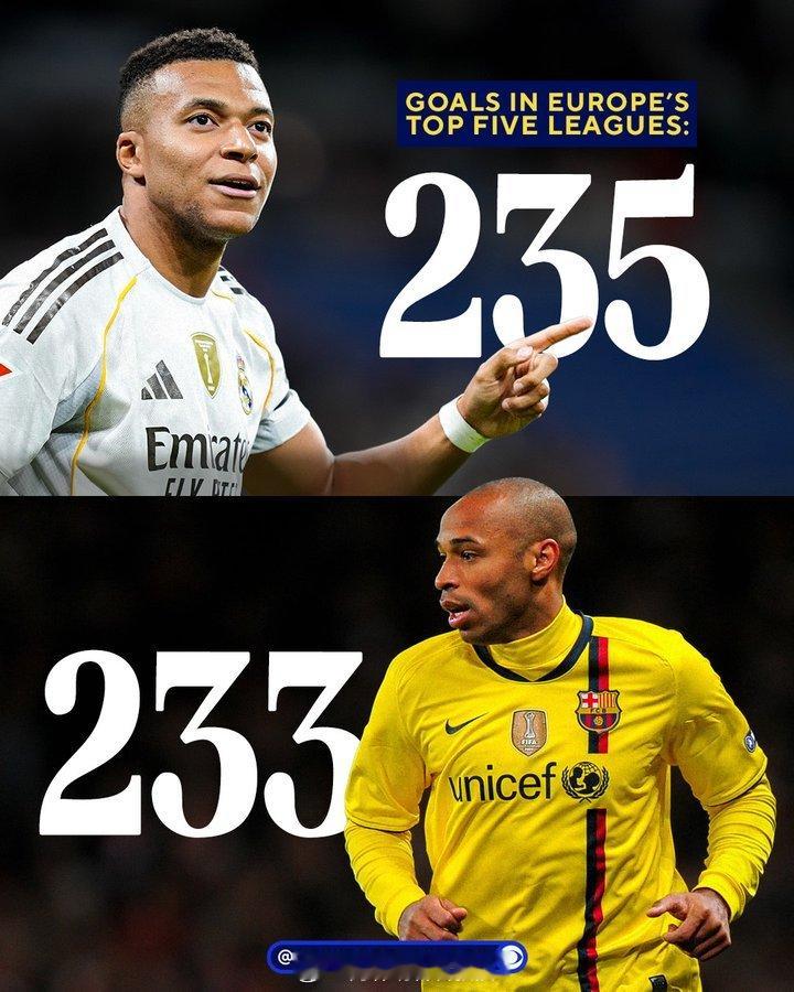 姆巴佩梅开二度 仅仅26岁的姆巴佩，欧洲五大联赛进球数，已然和亨利比肩了 金秋观