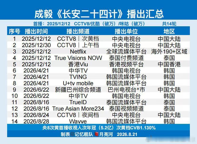 长安二十四计多轮海内外热播，《长安二十四计》见证成毅扛剧实力自2025年12月1