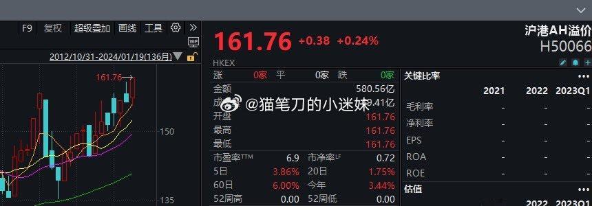 沪港AH溢价今天创15年来新高了。拉A股权重，但港股继续暴跌继续拖累A股市场预期
