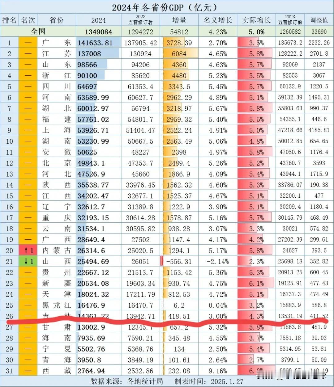 长春市2024年GDP公布，总量为7632.19亿元，五普增量为499.22亿元