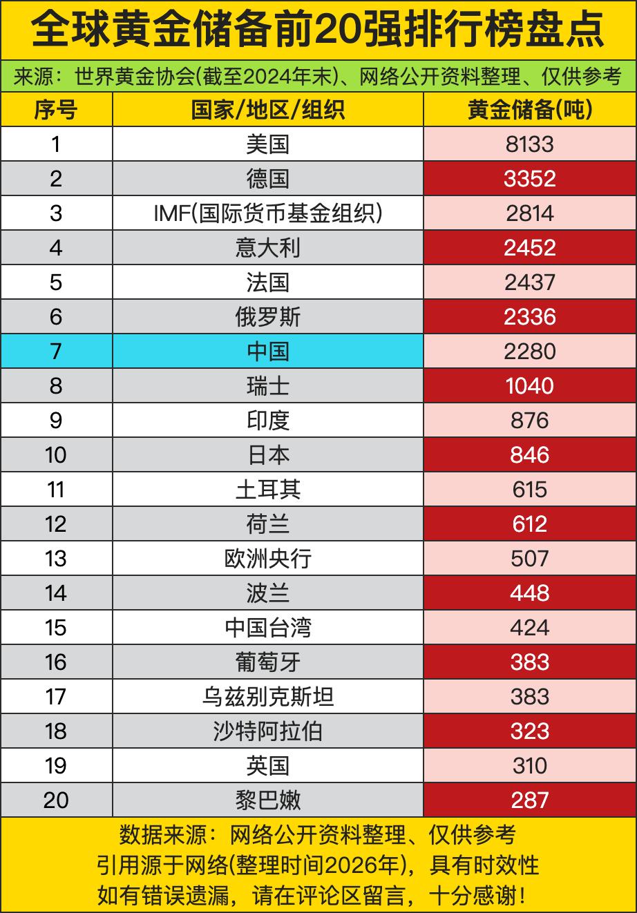 全球黄金储备前20强的榜单，美国那8133吨的储备量简直是“黄金巨无霸”啊，甩了