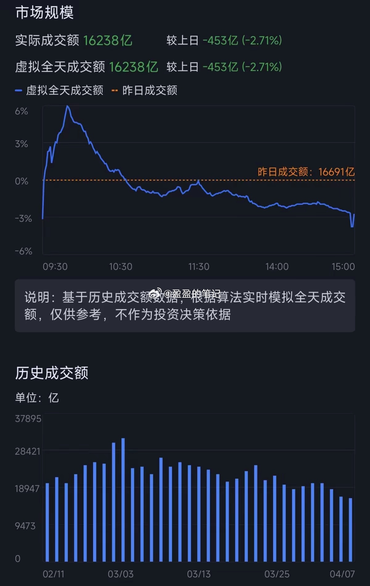 今天成交量出现近期地量，市场随时会出现大幅反弹这波调整成交量连续萎缩，今天出现极