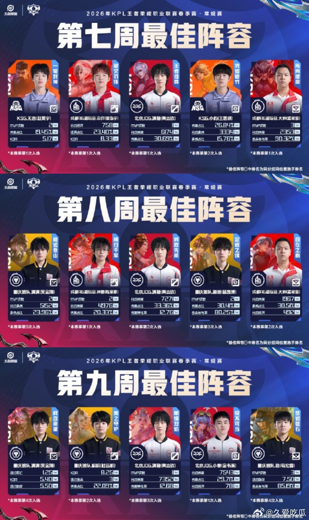 清融蝉联三周最佳中路 