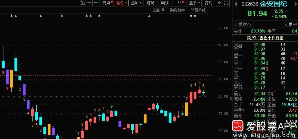 如果指数稳住3850，“小金子”根据自己已有仓位加，拉升就T~！ ​​​