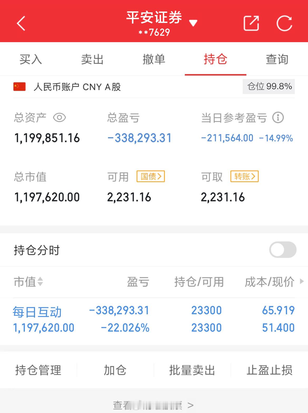 100万实盘挑战一年做到600万（第115天）总资产：1199851当日参考盈亏