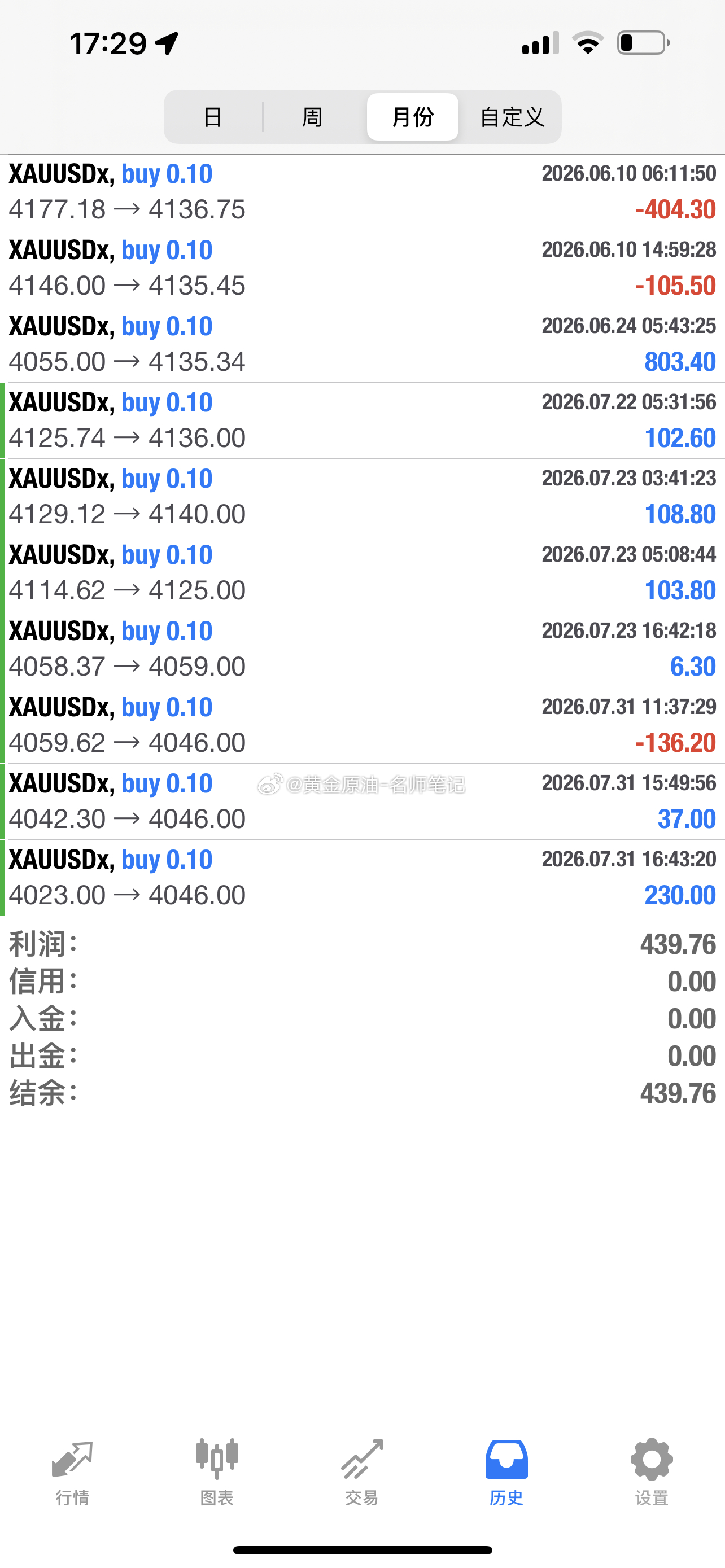 黄金白银加速反弹黄金金价现货黄金 黄金反弹上涨，早间顺势做多，小赚实时分享:景良