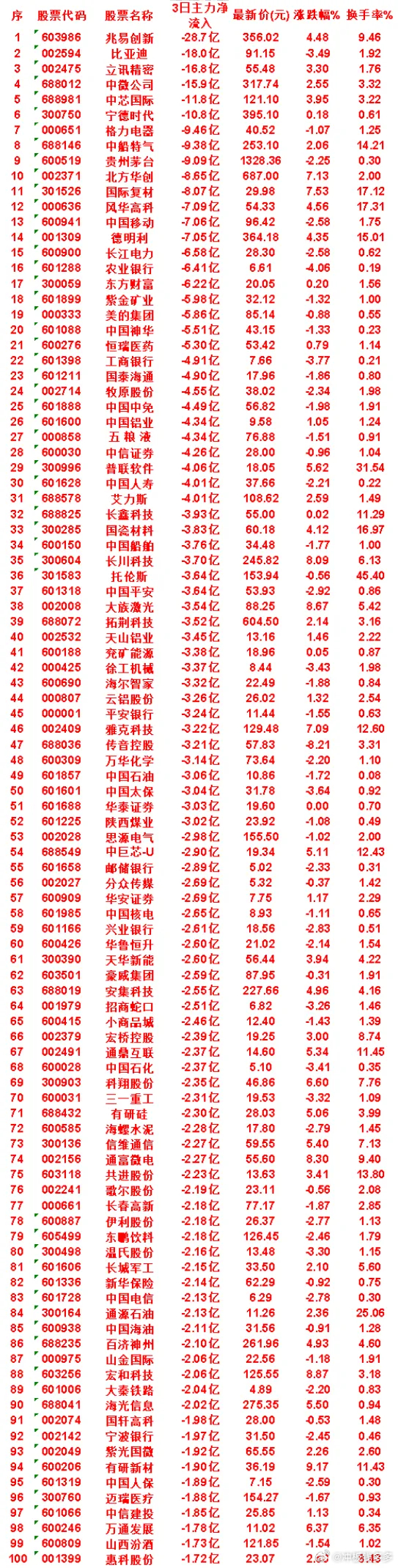 8月5日，前3天主力流出的名单中国神华：3日净流出 5.51亿，涨跌幅 -1.3