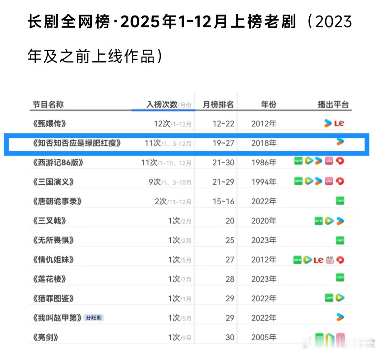 云合2025年度长剧数据报告——长尾剧集全网霸屏榜——《知否》TOP2！同时累计