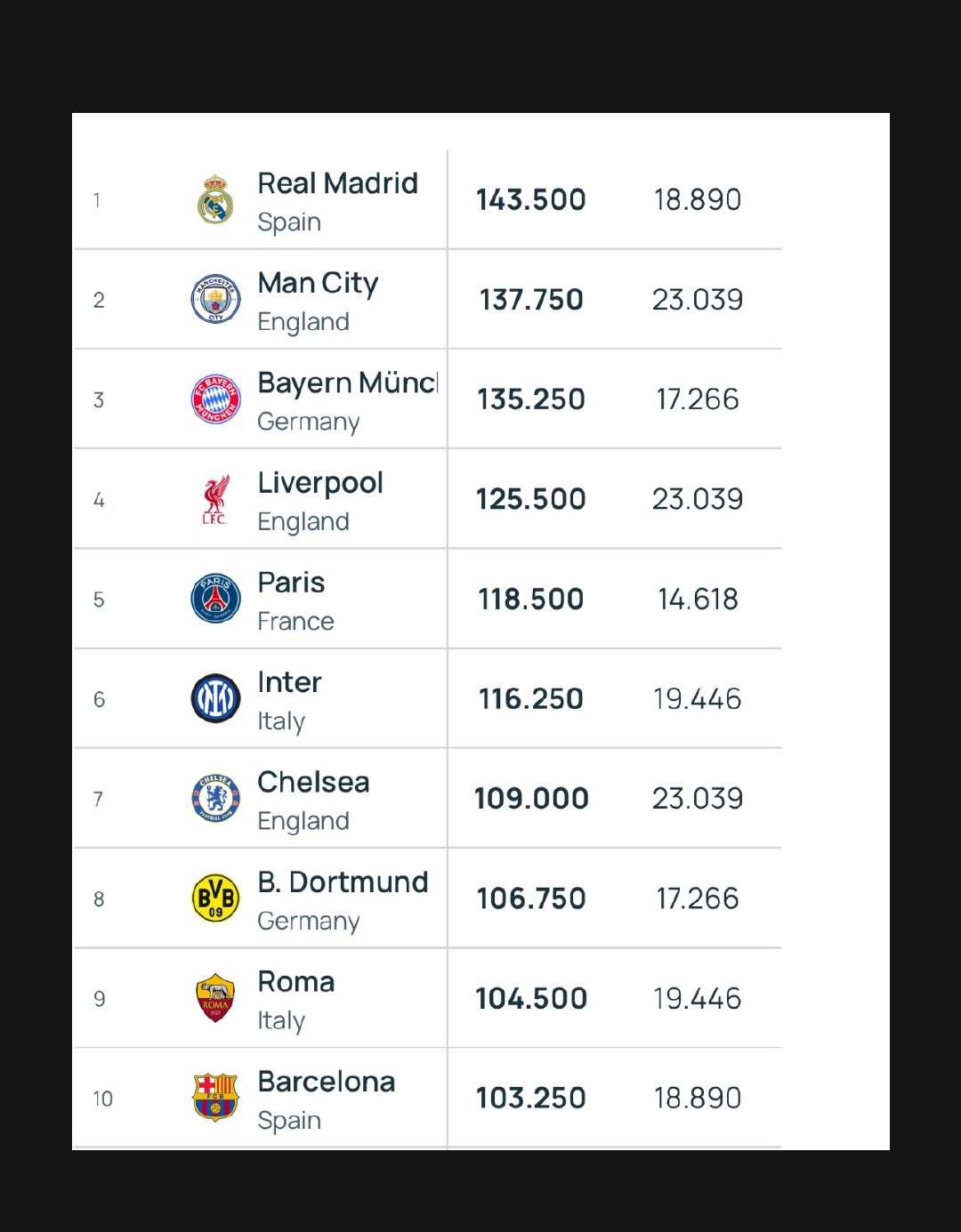 🚨欧足联俱乐部最新排名！皇马排名第一。halamadrid ​​​