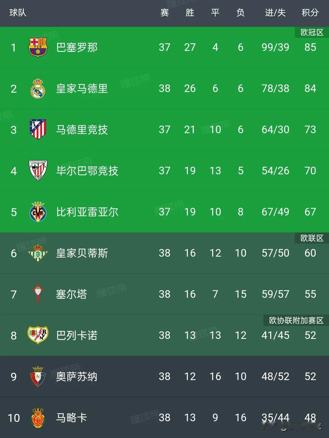 西甲大结局丨巴塞罗那提前夺冠，皇家马德2-0战胜皇家社会位列第二，塞维利亚排名倒