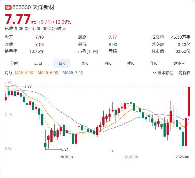 业绩巨亏2.44亿，股价却三天涨了20%。天洋新材这轮暴涨，基本面完全缺席。6月