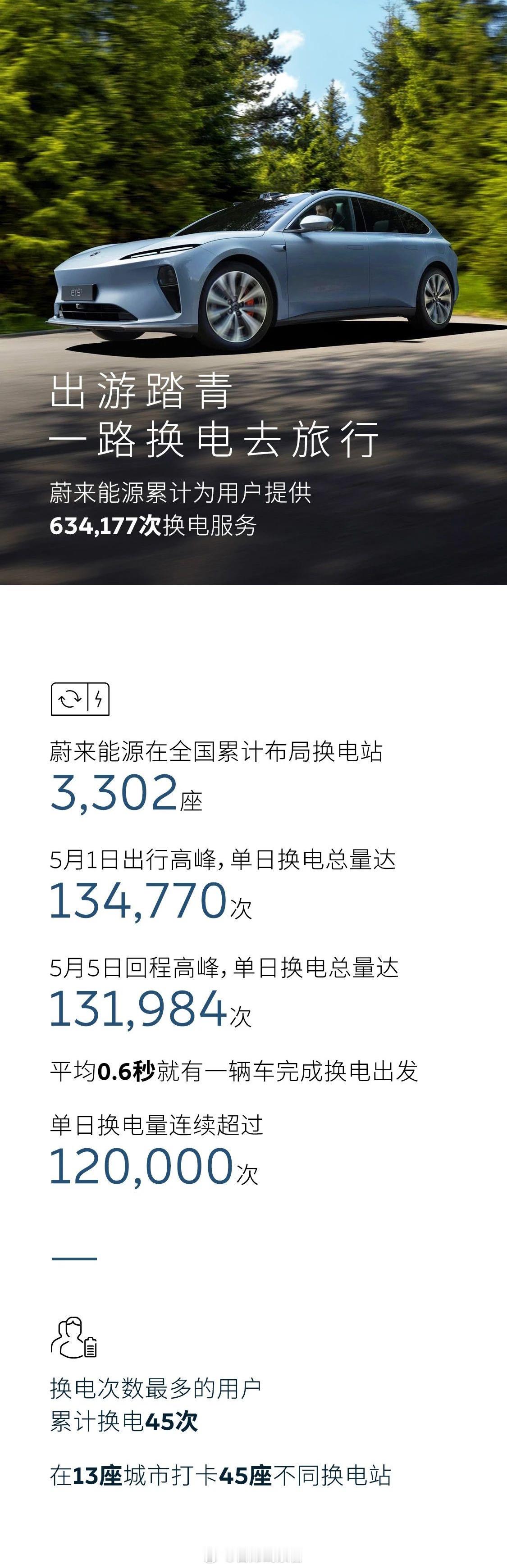 蔚来五一换电报告：-用户在高速上补充的电量来源于换电的有 81%，较去年五一日均