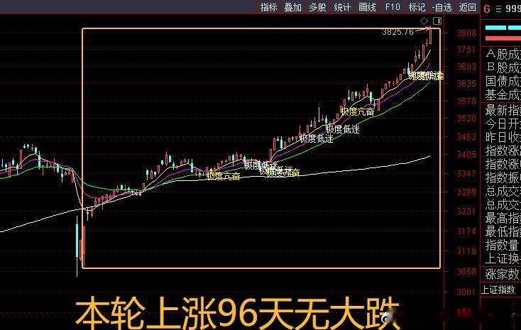 本轮上涨已经96个交易日，至今没出现过幅度10%以上，下跌周期9个交易日以上的中