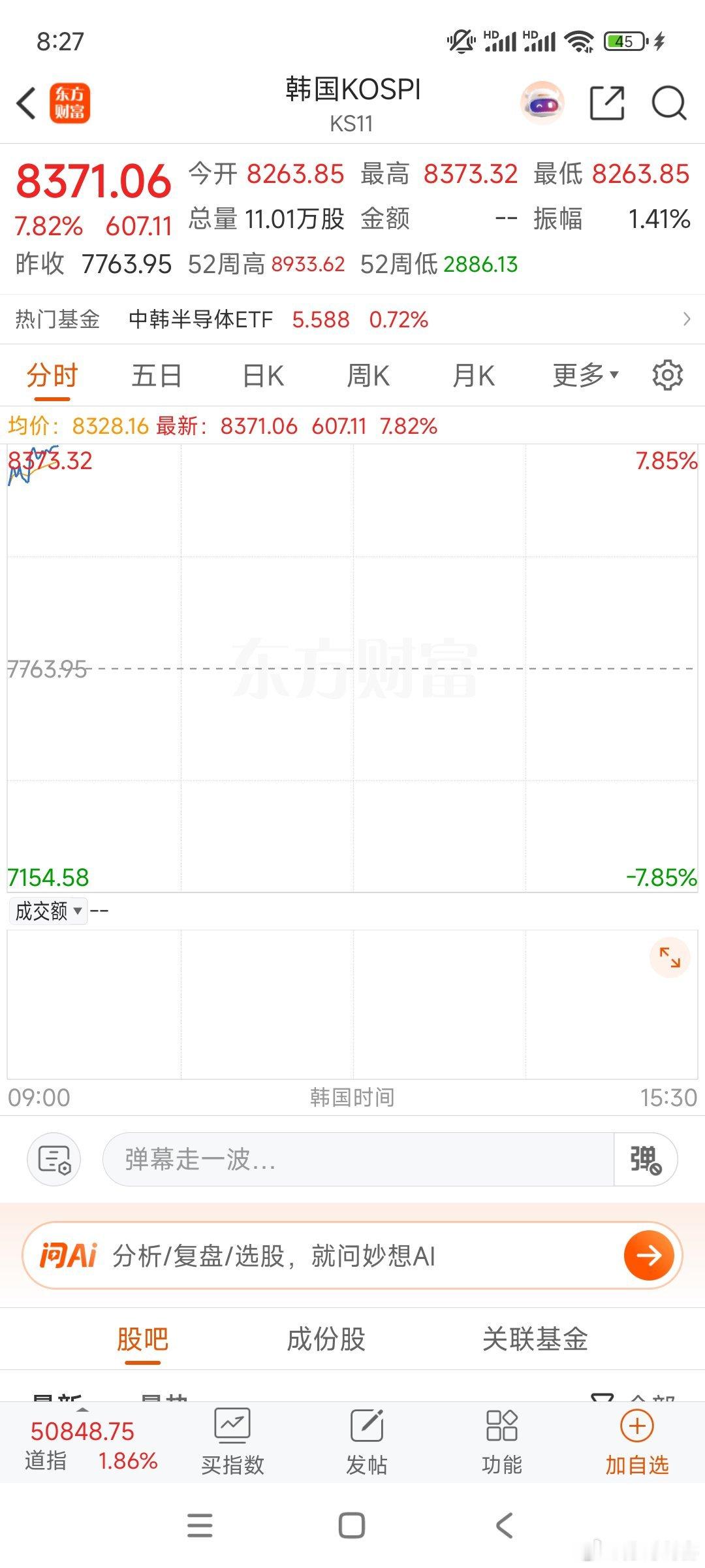 外围爆了!小日子大涨超4%，小韩大涨近8%。今天创业板高开应该在2%以上。 