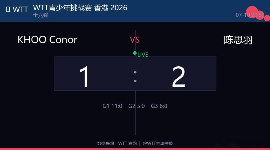 🏓 WTT青少年挑战赛 香港 2026 U13男单  |  十六强 KHOO 