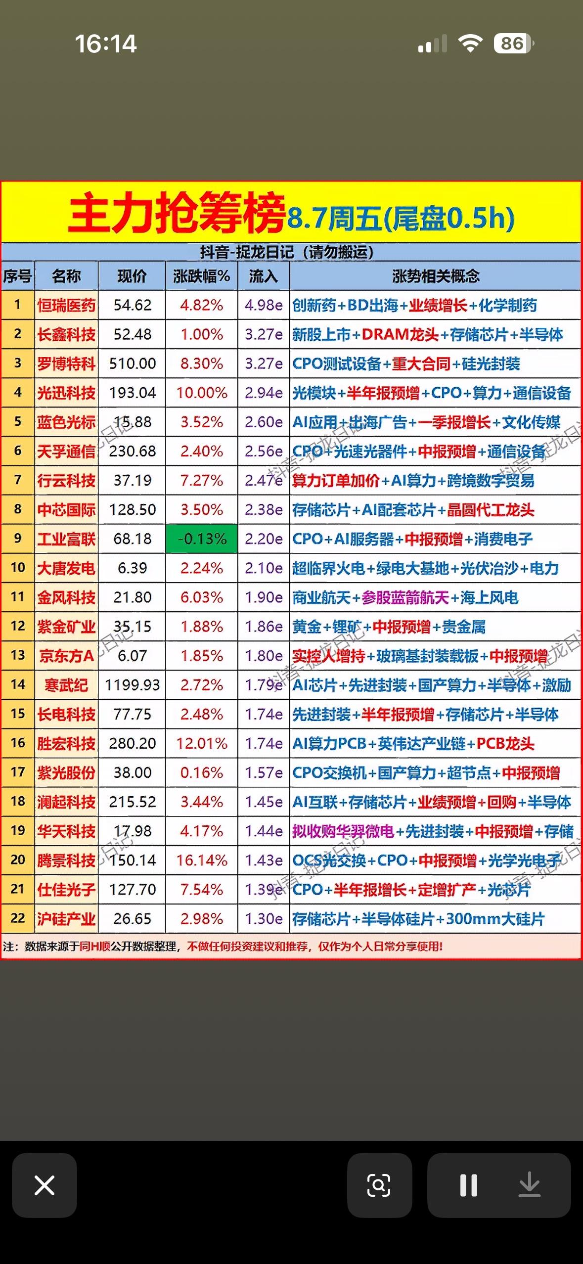 8月7日主力尾盘抢筹名单出炉，AI与半导体成宠儿，谁才是你的心动股？

8月7日