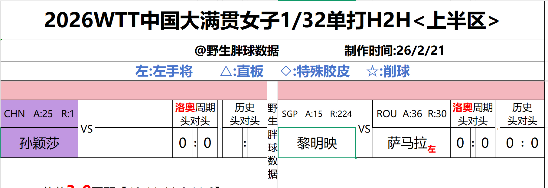 拉表拉表拉表乒乓球，我鬼混回来啦啊哈哈哈哈哈哈乒乓球才是我的纯元~~ 
