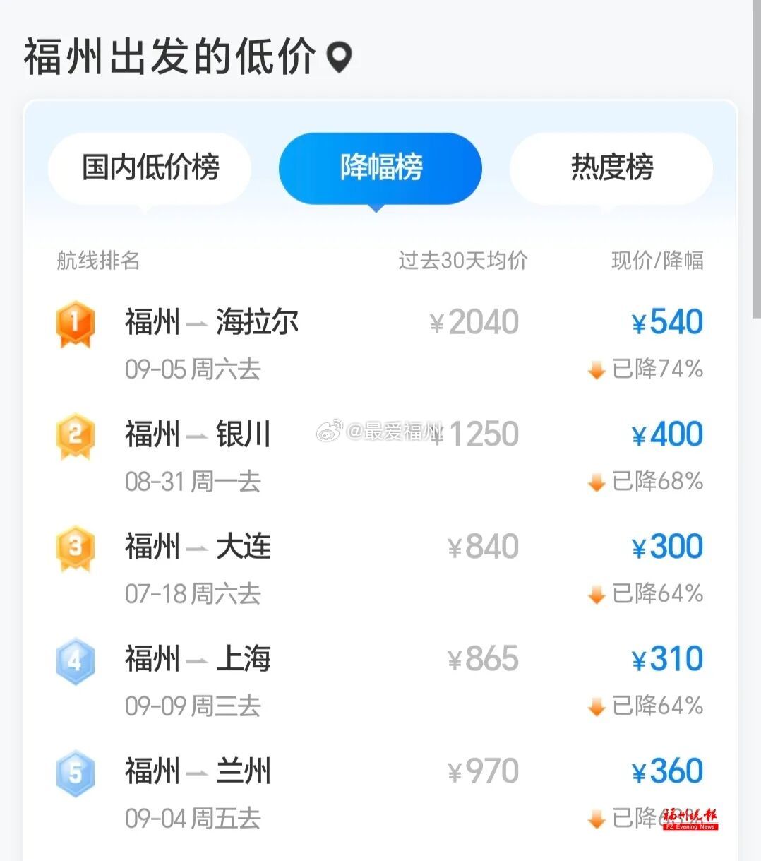 大降！从福州出发更便宜了！7月暑运旺季拉开大幕，不过今年的机票价格却让大家相当惊
