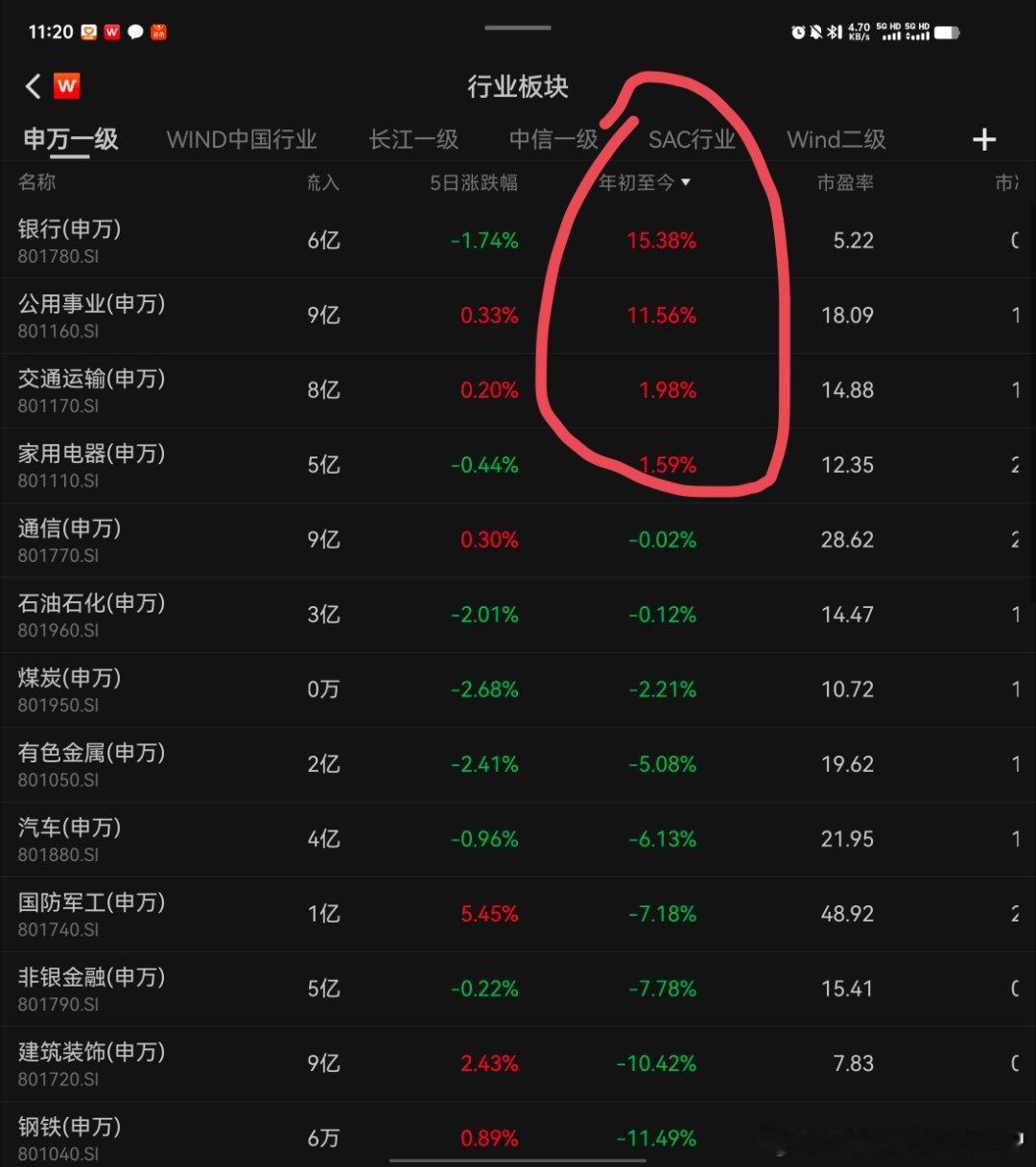 通信翻绿，年内收涨的行业还剩4个 ​​​