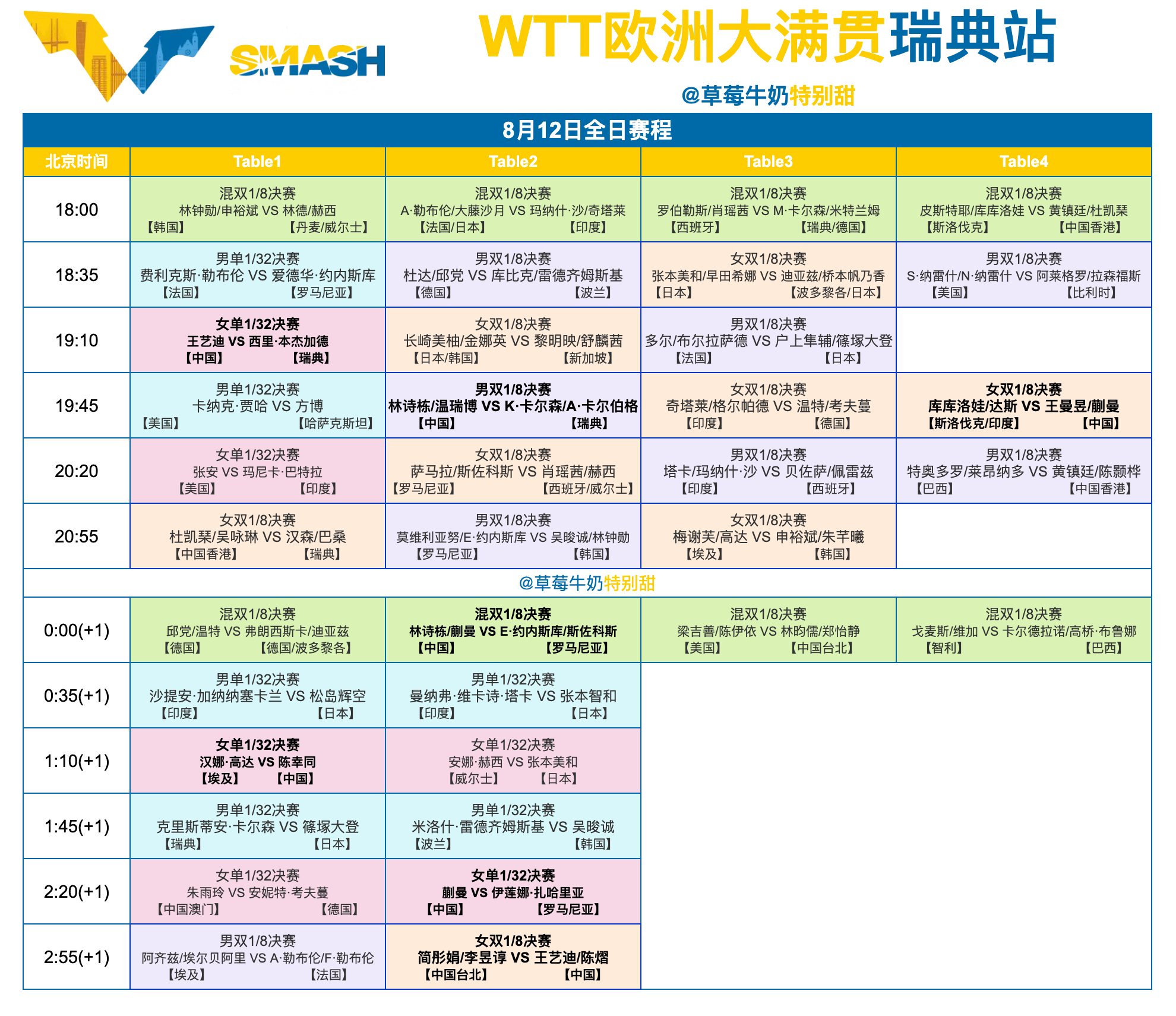 WTT欧洲大满贯瑞典站丨8月12日全日赛程19:10 T1 王艺迪🇨🇳VS西