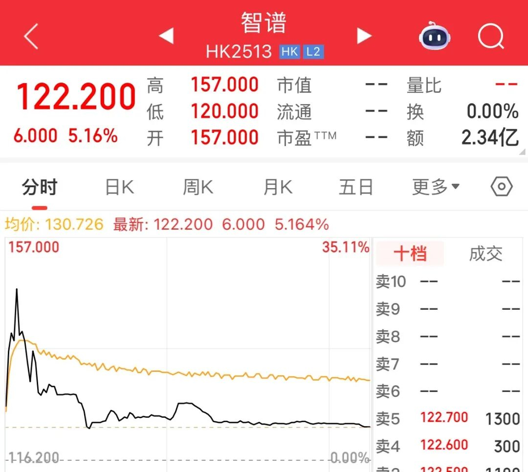 1月8日，智谱（股票代码2513）正式在港交所主板挂牌上市，拿下全球大模型第一股