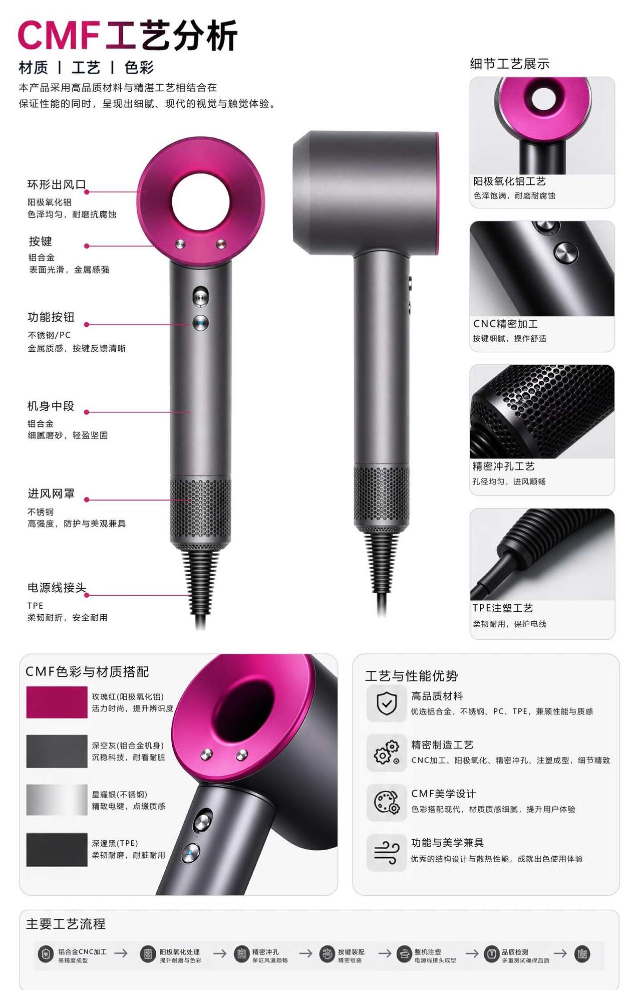 CMF工艺设计思维
1、这款吹风机采用深空灰铝合金机身搭配玫红阳极氧化铝出风环，