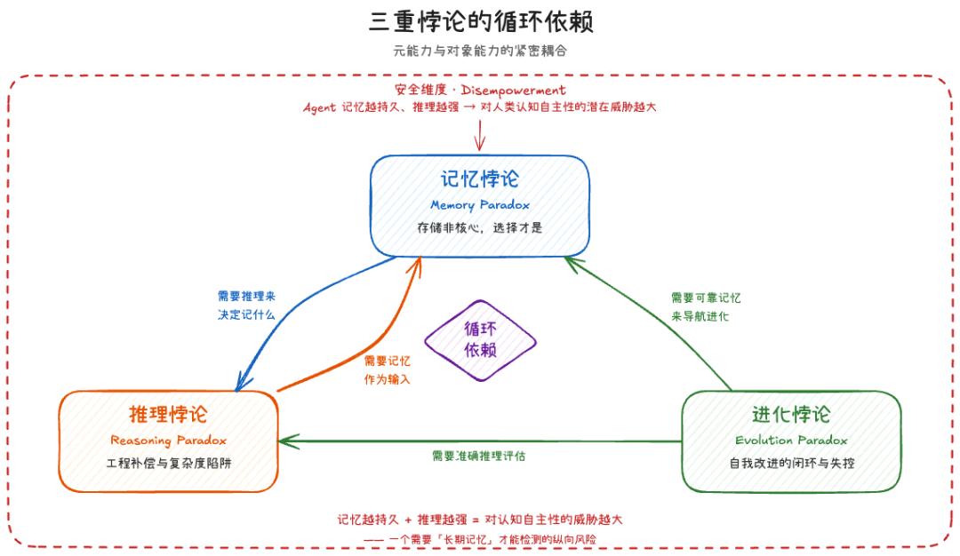 AI Agent越聪明，反而越危险？这3个悖论正在卡住整个行业

最近读了一篇浙
