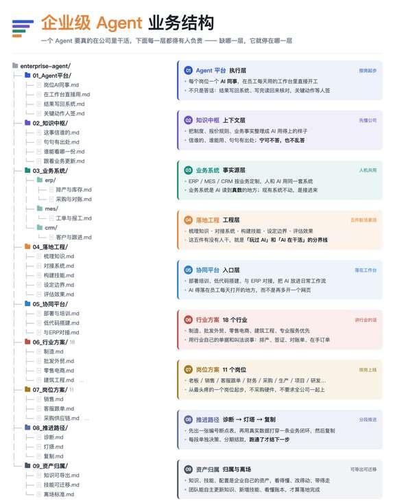 把「企业级 Agent」摊开成目录 一共九个文件
很多公司买 AI 买了一年，它