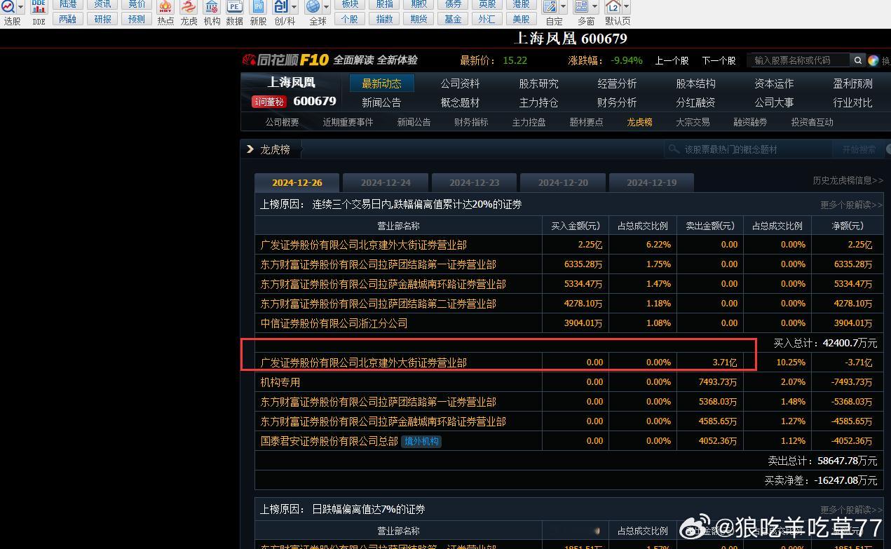 上海凤凰这个卖榜一，是呼家楼的席位还是原61路的大哥？昨天陈小群割肉云达环保，视