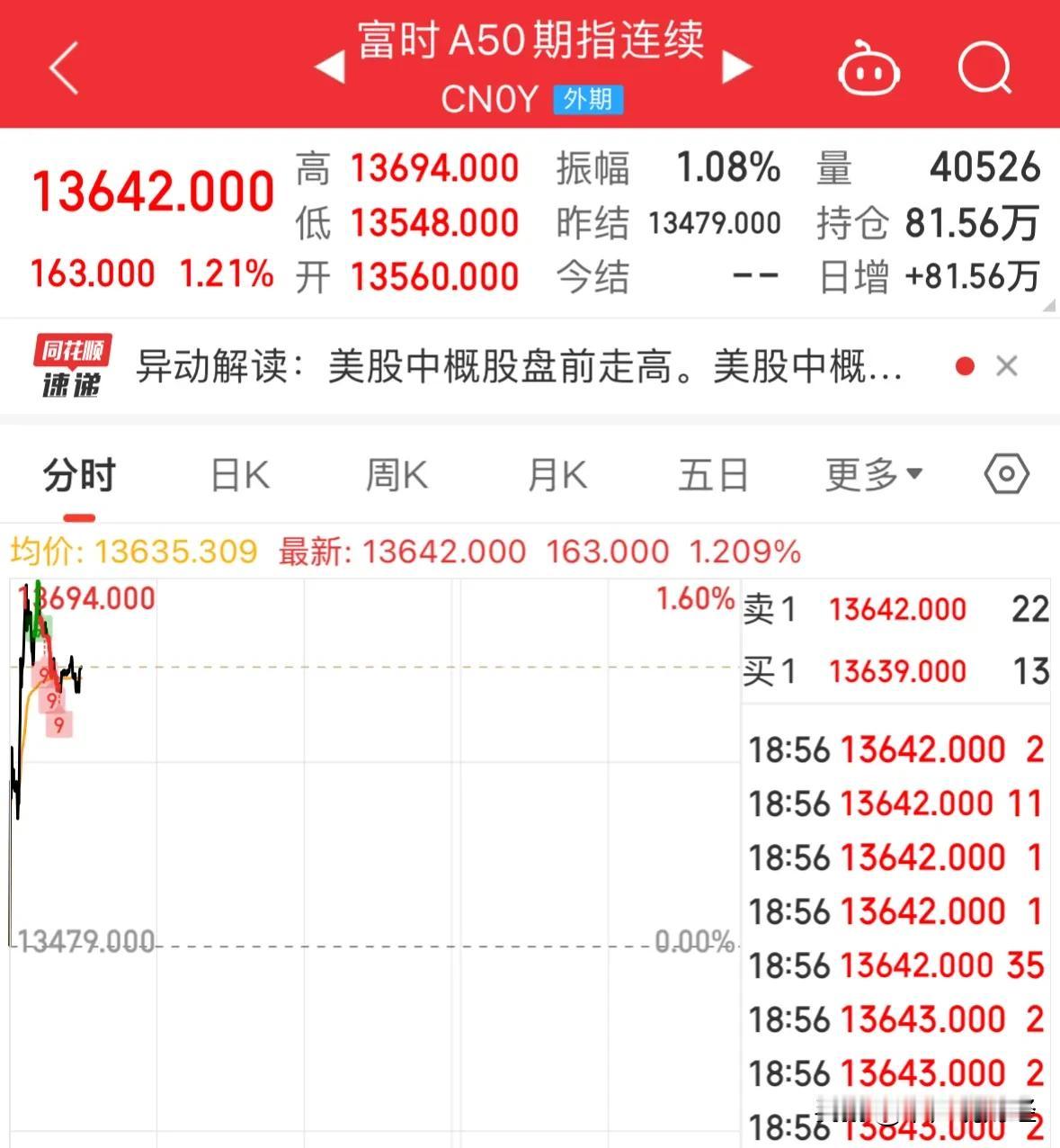 重大利好消息A50期指和恒生科技期指今晚大涨，明天A股和港股必大涨：今天跌一只鸡