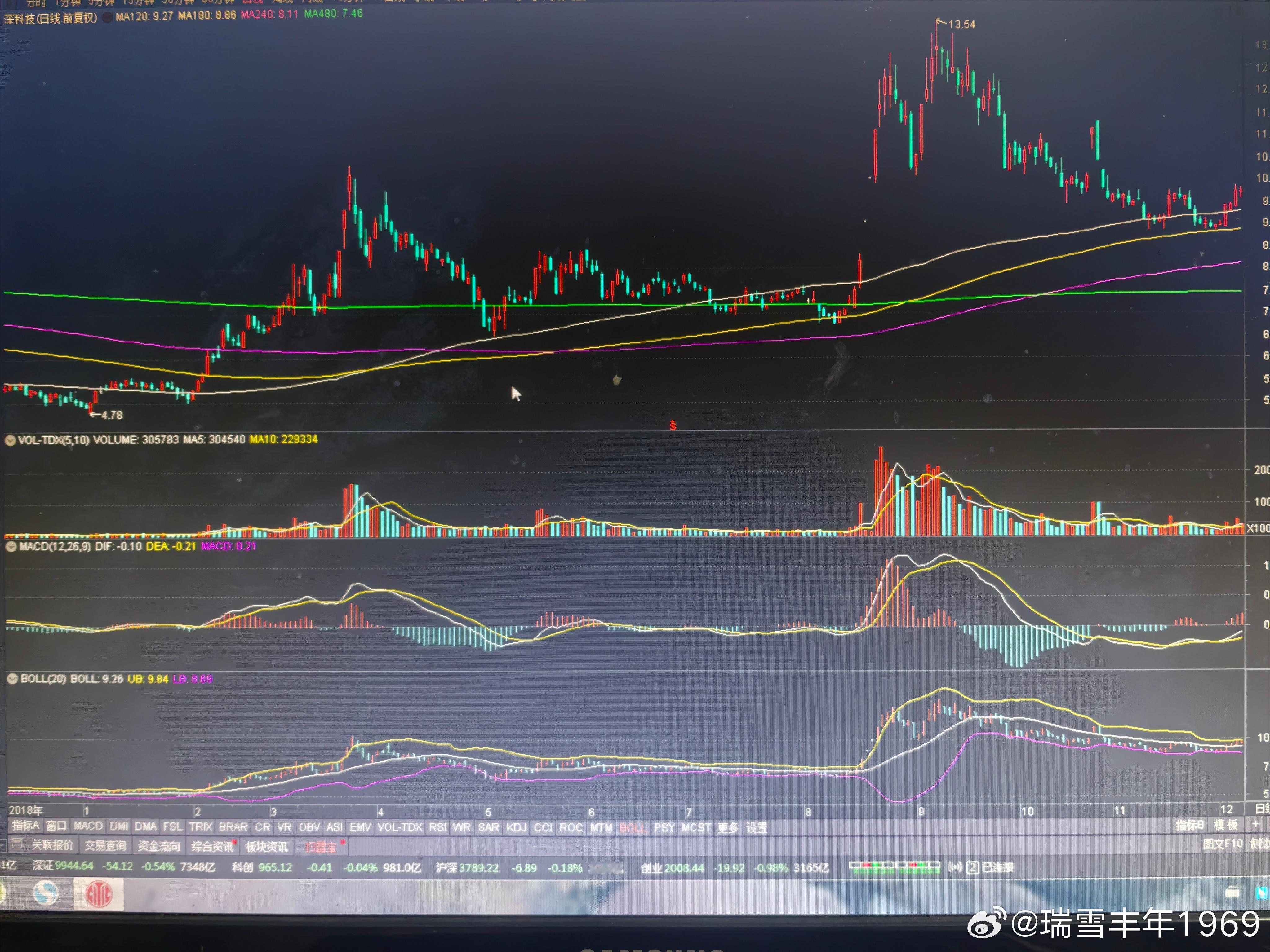 深科技，中信海直，寒武纪。哼，总有一款适合我们！老鸭只看成功图形，不看失败图形。