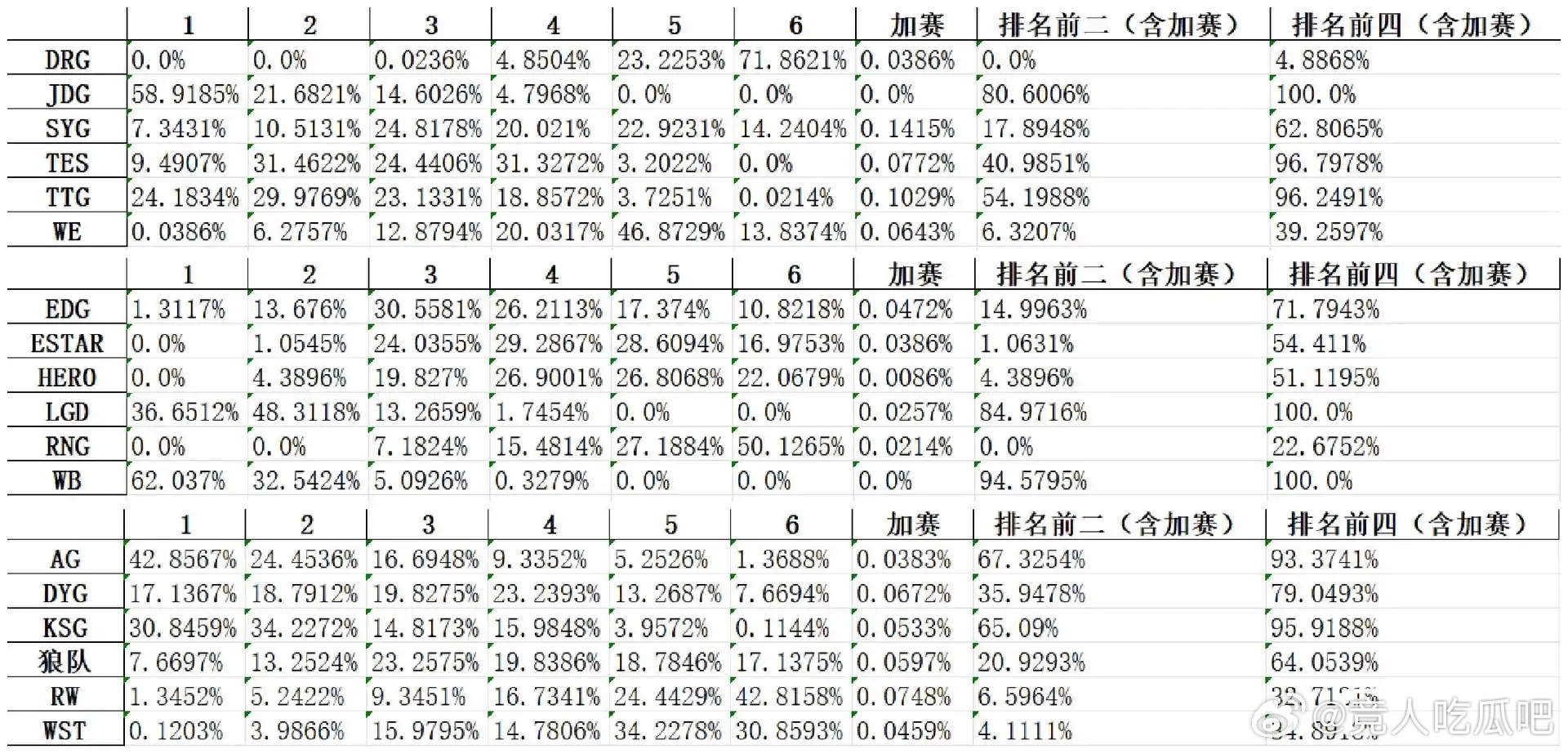🔴夏季赛最新积分形势🈶LGD和JDG是两支率先稳a的队伍，100%👍🏻?