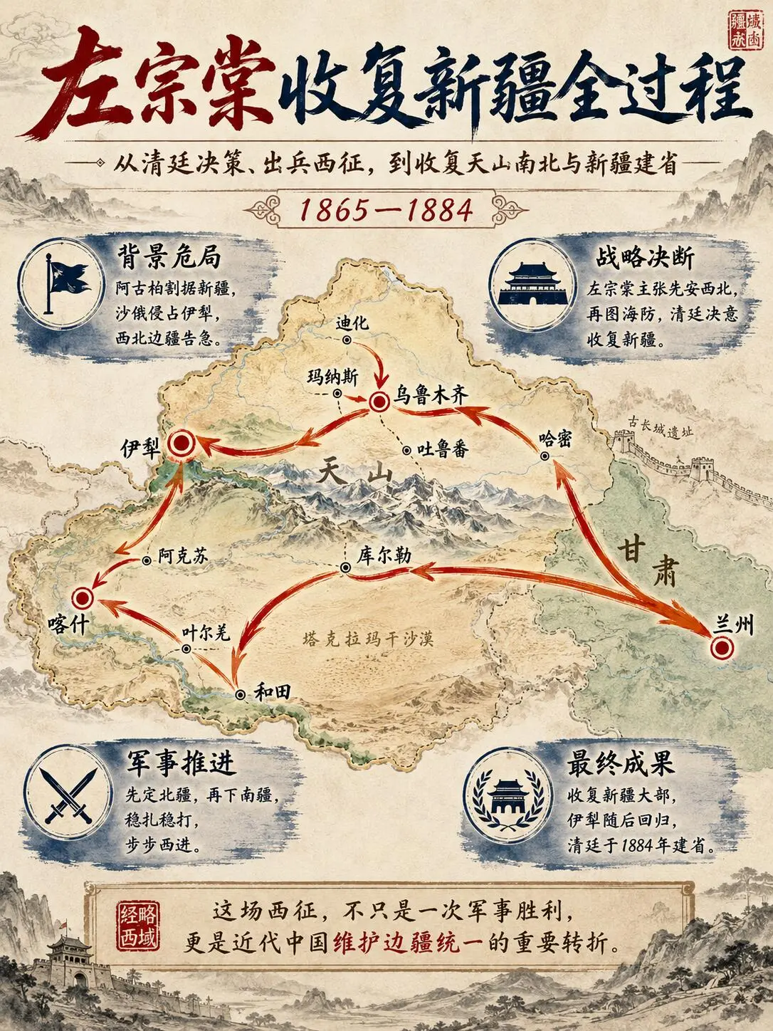图解左公收复新疆的全过程。