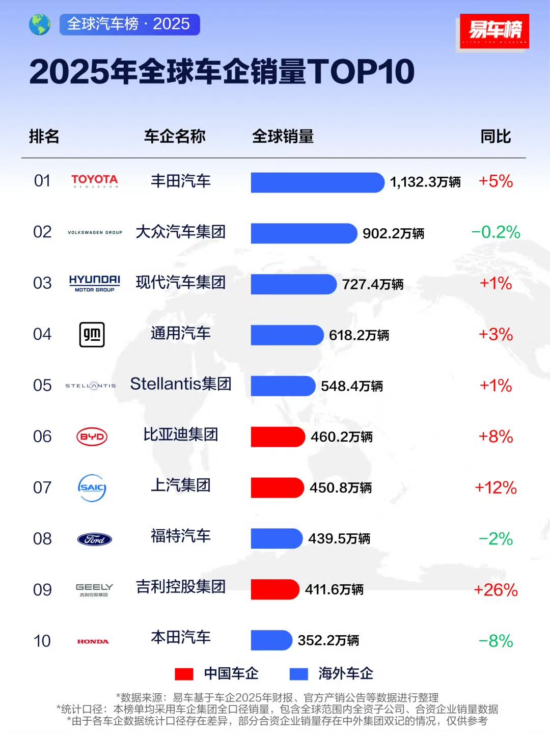 国产已占三席，但与丰田的差距还是蛮大的，不过日产看不见了。继续加油干，继续全方位