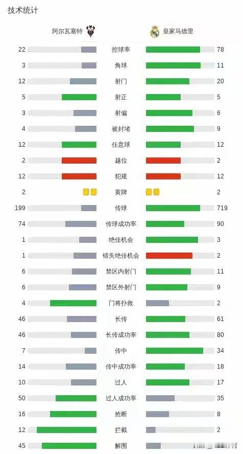 皇马刚换帅，就在国王杯被西乙第17的阿尔瓦塞特3-2绝杀淘汰！
首秀啊，阿韦洛