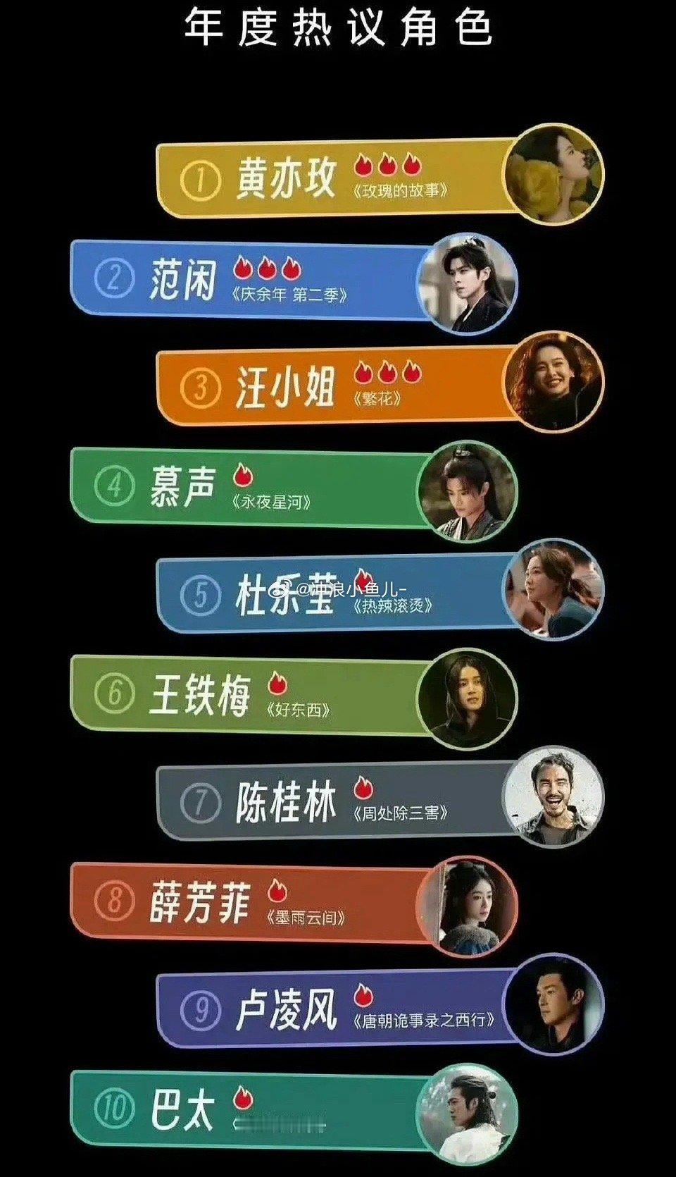 2024最出圈的十个角色top1天仙刘亦菲《玫瑰的故事》top2范闲张若昀《庆余