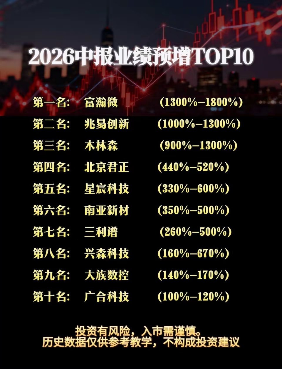 2026中报业绩预增TOP10财经 短线交易 证券 高科技企业 企业高质量发展 